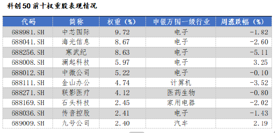 华安基金科创板ETF周报:陆家嘴论坛释放重磅信号,科创板第五套标准重启 第3张 华安基金科创板ETF周报:陆家嘴论坛释放重磅信号,科创板第五套标准重启 第3张
