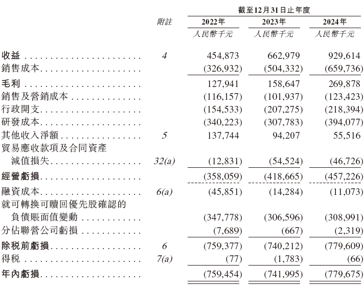 镁伽科技,递交IPO招股书,拟赴香港上市 第7张 镁伽科技,递交IPO招股书,拟赴香港上市 第7张