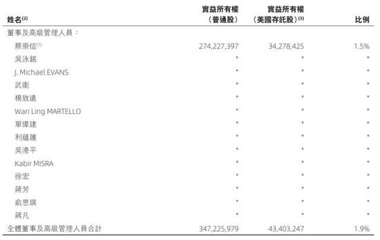 阿里合伙人名单缩水:彭蕾俞永福张勇戴珊出局 软银不再是核心股东 第2张 阿里合伙人名单缩水:彭蕾俞永福张勇戴珊出局 软银不再是核心股东 第2张
