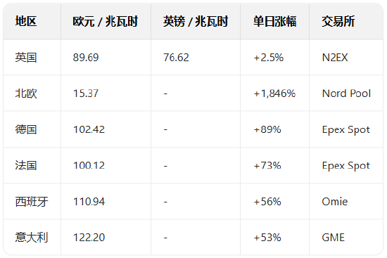 欧洲电力拍卖:北欧日前电价飙升 1846% 第1张 欧洲电力拍卖:北欧日前电价飙升 1846% 第1张