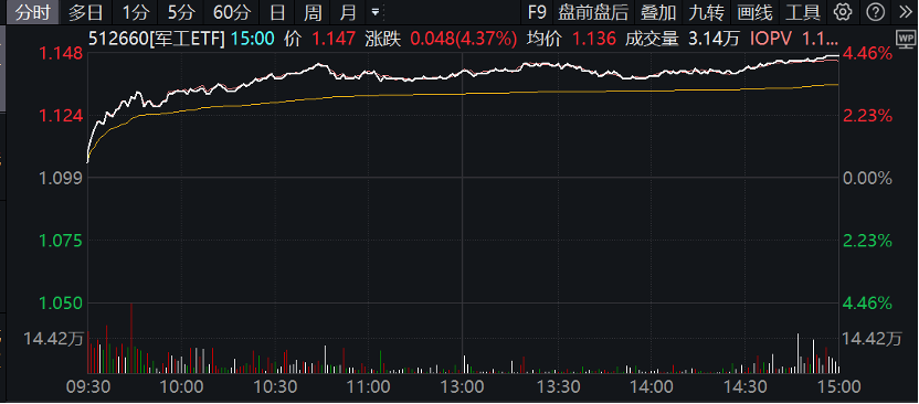 军工ETF（512660）上涨4.37%点评  第1张