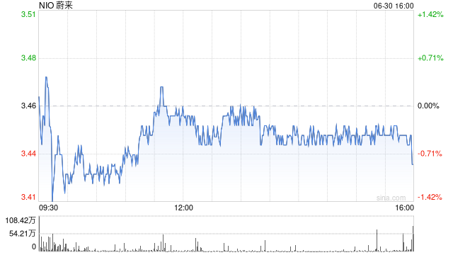 突发!蔚来汽车副总裁胡成臣离职 第1张 突发!蔚来汽车副总裁胡成臣离职 第1张