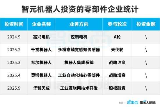 智元机器人的狂飙资本局：一年猛投15家创企、成立17家合资公司  第4张