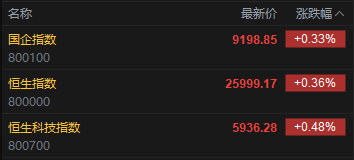 快讯：恒指高开0.36% 科指涨0.48% 科网股、汽车股活跃 黄金股普跌  第2张