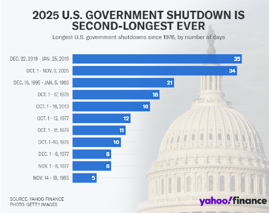 美国政府停摆逼近历史最长纪录,特朗普称 “不愿被勒索” 第1张 美国政府停摆逼近历史最长纪录,特朗普称 “不愿被勒索” 第1张
