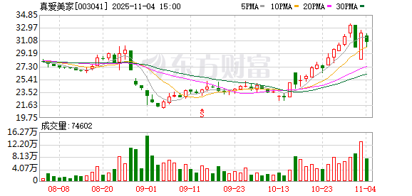 筹划控制权变更，真爱美家11月5日起停牌  第1张