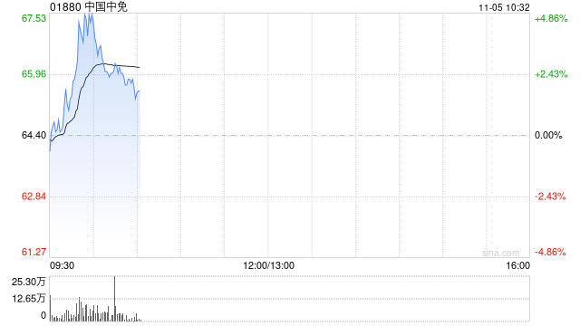 中国中免早盘逆市涨近5% 公司首次中期分红拟每10股派现2.50元 第1张 中国中免早盘逆市涨近5% 公司首次中期分红拟每10股派现2.50元 第1张