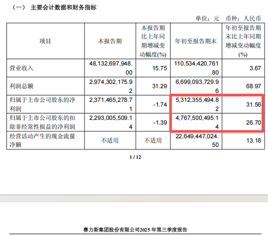 赛力斯港股上市后总市值接近2800亿港元，成为年内港股最大车企IPO  第4张