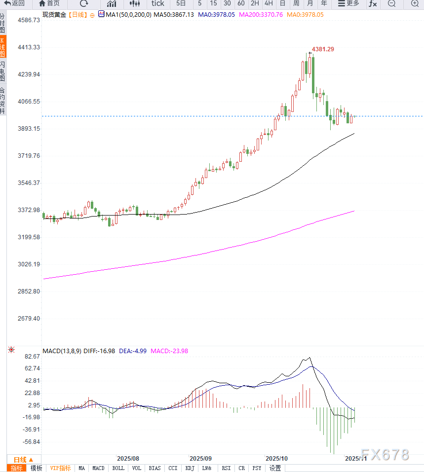 美国就业数据意外回暖叠加美元走强，施压金价，短期维持区间震荡  第2张