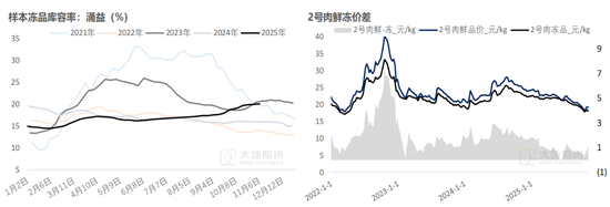 生猪:猪价弱稳,谨慎观望 第15张 生猪:猪价弱稳,谨慎观望 第15张
