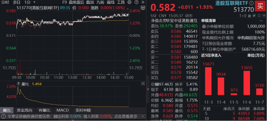 抢跑港股财报“超级周”! 腾讯、阿里、快手携手升逾2%,百亿港股互联网ETF(513770)10天吸金8.6亿元 第2张 抢跑港股财报“超级周”! 腾讯、阿里、快手携手升逾2%,百亿港股互联网ETF(513770)10天吸金8.6亿元 第2张