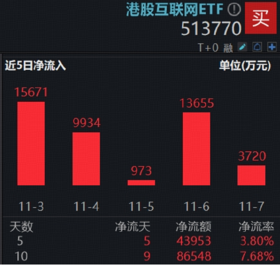 抢跑港股财报“超级周”! 腾讯、阿里、快手携手升逾2%,百亿港股互联网ETF(513770)10天吸金8.6亿元 第4张 抢跑港股财报“超级周”! 腾讯、阿里、快手携手升逾2%,百亿港股互联网ETF(513770)10天吸金8.6亿元 第4张