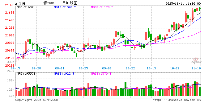 长江有色：美股全线飘红且降息预期升温 11日铝价或上涨  第2张
