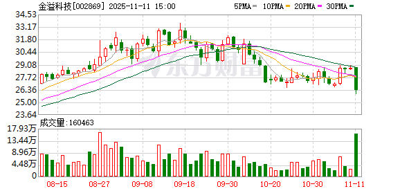 金溢科技跌8.43%,深股通龙虎榜上净买入1318.89万元 第1张 金溢科技跌8.43%,深股通龙虎榜上净买入1318.89万元 第1张