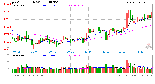 长江有色:原料偏紧及冬储预期提振 12日铅价或小涨 第2张 长江有色:原料偏紧及冬储预期提振 12日铅价或小涨 第2张