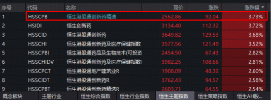创新药第二波行情来了?龙头股打头阵!港股通创新药ETF(520880)标的指数进攻力MAX,飙涨4%同类第一 第1张 创新药第二波行情来了?龙头股打头阵!港股通创新药ETF(520880)标的指数进攻力MAX,飙涨4%同类第一 第1张