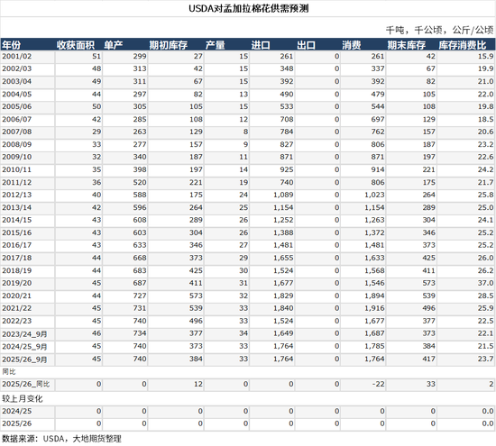 棉花：仓单大量生成，减产不及预期  第51张