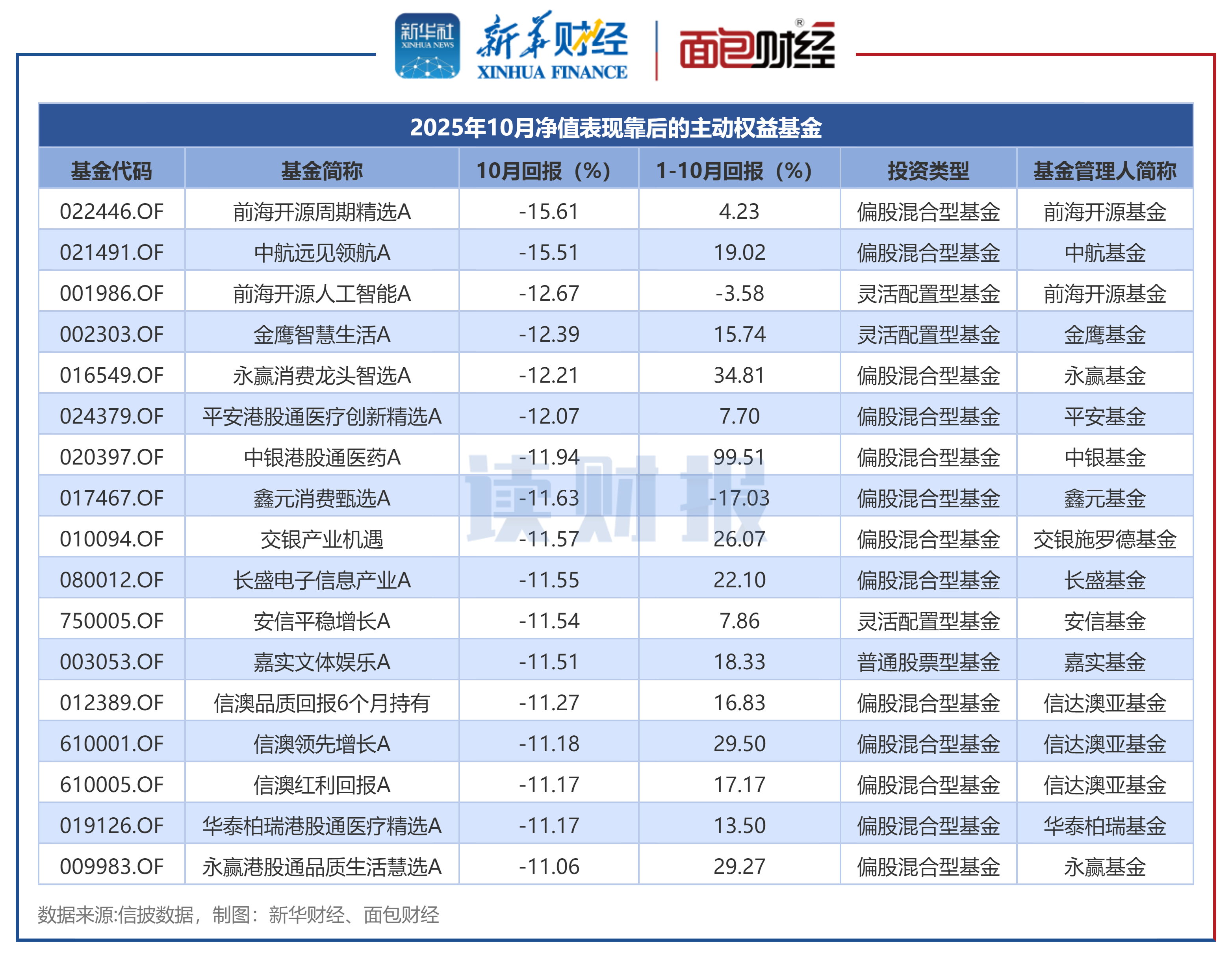 主动权益基金10月表现：80余只产品净值上涨超10% 泰信基金、同泰基金等旗下产品表现靠前  第3张