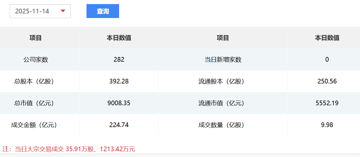 北交所开市四周年：282家公司总市值超9000亿元  第2张