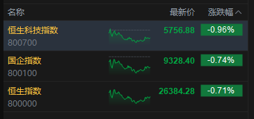 收评：港股恒指跌0.71% 科指跌0.96% 科网股、黄金股普跌 军工股逆势上涨  第2张