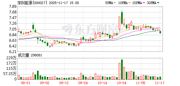 深圳能源：目前在核电领域尚未有所布局  第1张