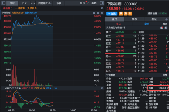 A股新变化！5400亿元龙头，半天成交超120亿元！  第2张