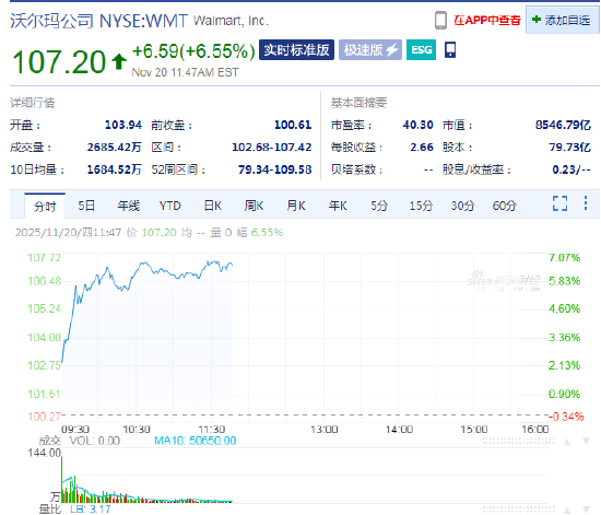 沃尔玛上涨6.6% 第三季度财报超预期，上调全年业绩指引  第1张