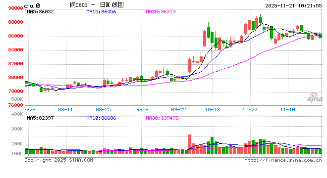美元偏强情况下 铜价维持震荡格局  第2张
