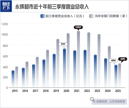 永辉“胖改”还没上岸,股东套现13亿,叶国福的设想会落空吗? 第3张 永辉“胖改”还没上岸,股东套现13亿,叶国福的设想会落空吗? 第3张