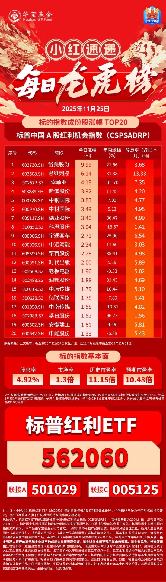 小红日报｜岱美股份涨停，标普红利ETF（562060）标的指数收涨0.33%  第1张