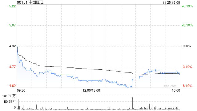 中金：维持中国旺旺“跑赢行业”评级 收入稳健增长  第1张