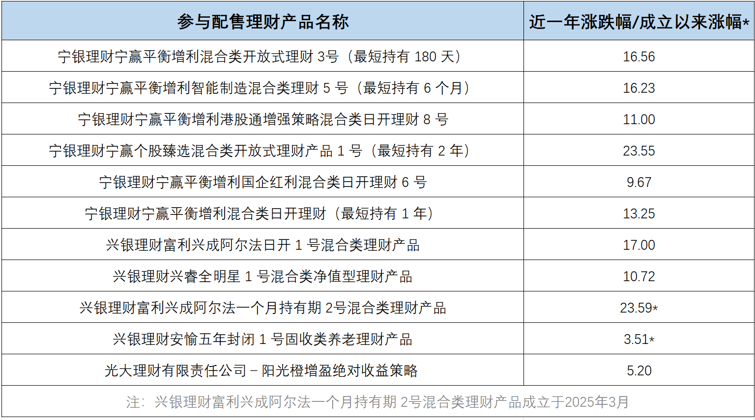 银行理财开辟“新战场”：掘金IPO打新，偏爱“硬科技”  第2张