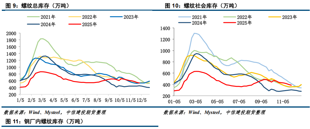【钢材月报】期钢难现趋势性行情  第7张