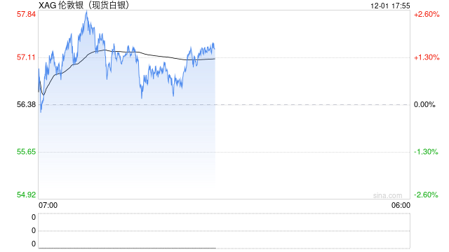 首次突破57美元！白银价格创历史新高，今年涨幅已超95%  第2张