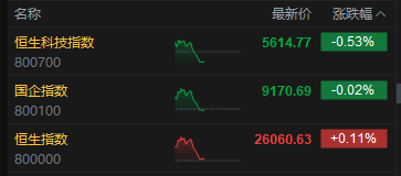午评:港股恒指涨0.11% 科指跌0.53% 石油股活跃 创新药概念继续回调 第2张 午评:港股恒指涨0.11% 科指跌0.53% 石油股活跃 创新药概念继续回调 第2张
