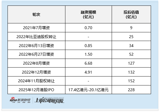 天域半导体启动全球发售：估值一年涨50%对应市销率超40倍 销量增长难掩单价下滑与库存压力  第2张