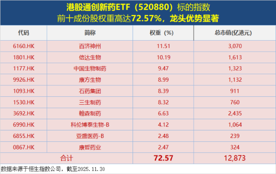 港股科技资产回稳?首只聚焦“港股芯片”的159131放量涨超2%,港股互联网、港股通创新药携手反弹超1% 第11张 港股科技资产回稳?首只聚焦“港股芯片”的159131放量涨超2%,港股互联网、港股通创新药携手反弹超1% 第11张