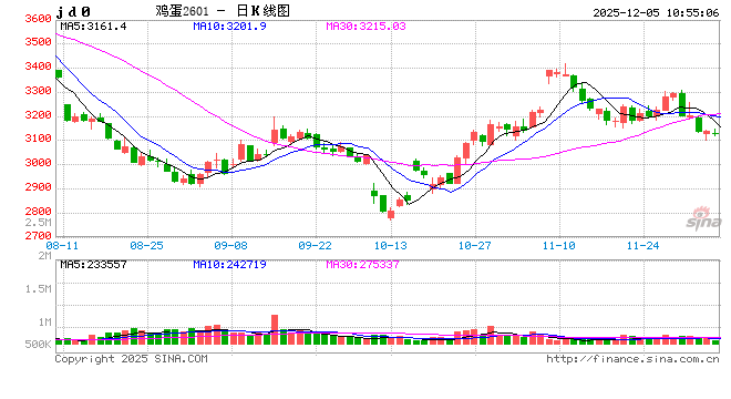 长安期货梁安迪:产能去化缓慢 短期供应压力或仍施压鸡蛋盘面 第2张 长安期货梁安迪:产能去化缓慢 短期供应压力或仍施压鸡蛋盘面 第2张