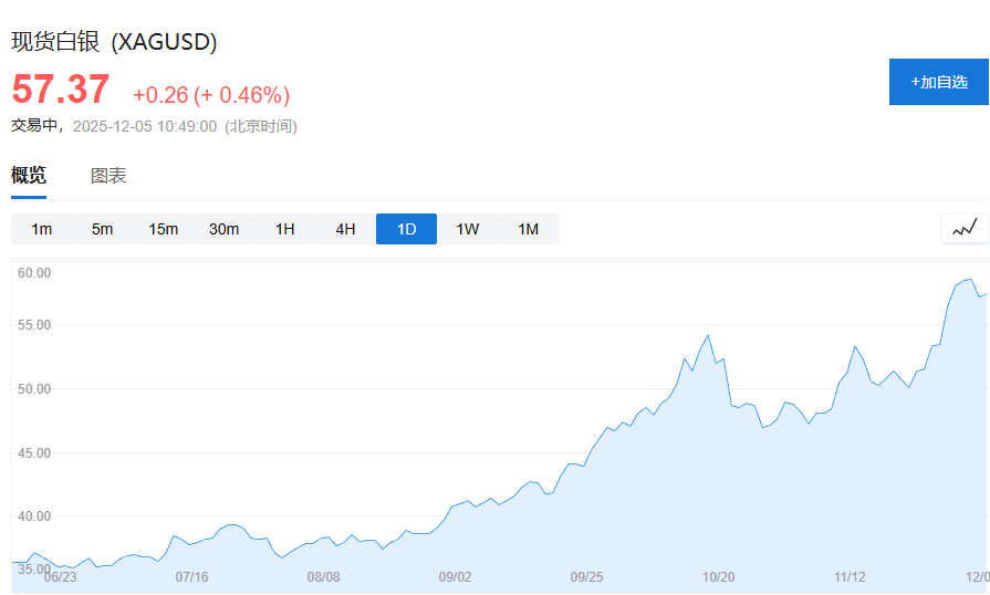 “8连涨”后白银回调,这一次“白银牛市”会像1980年、2011年那样“新高后崩盘”吗? 第2张 “8连涨”后白银回调,这一次“白银牛市”会像1980年、2011年那样“新高后崩盘”吗? 第2张