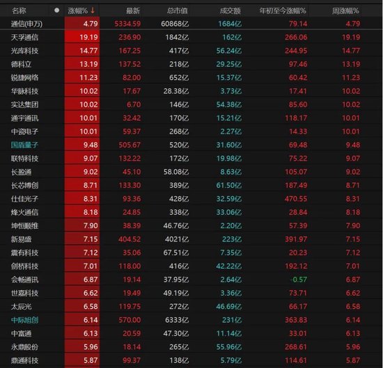 A股放量上涨！后市关注这些机会→  第4张
