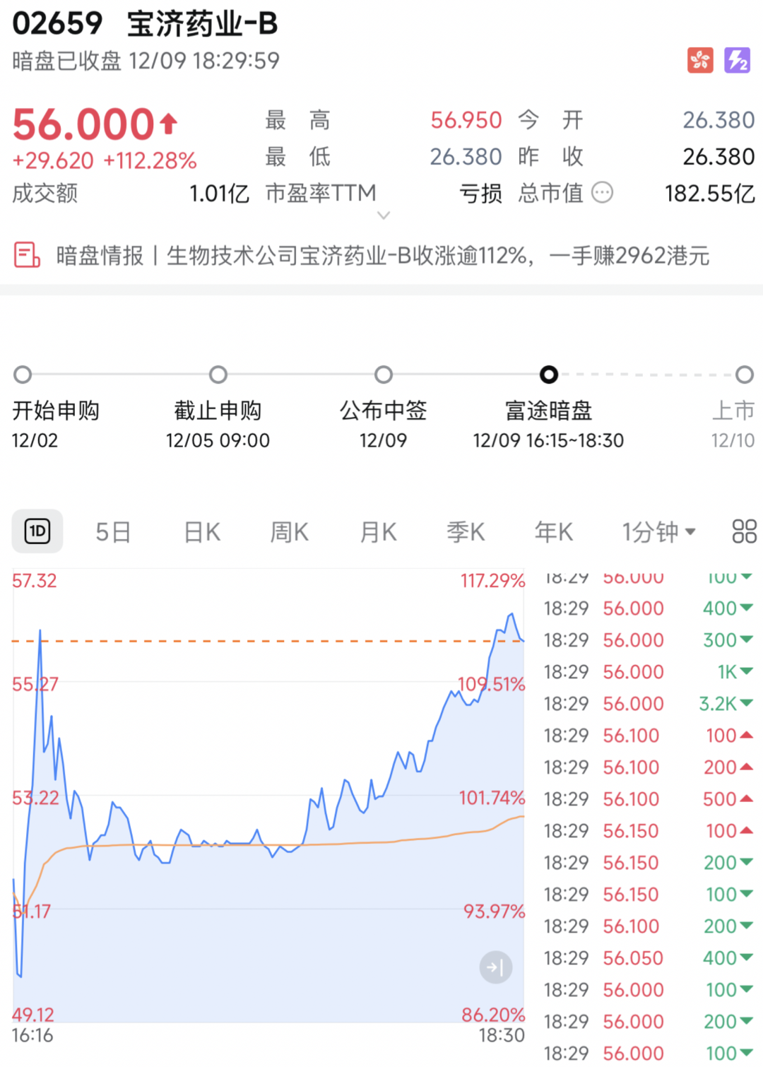 沸腾！暗盘，暴涨超113%！  第1张