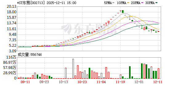 *ST东易股东户数环比下降5.00% 今日大涨4.00% 第1张 *ST东易股东户数环比下降5.00% 今日大涨4.00% 第1张