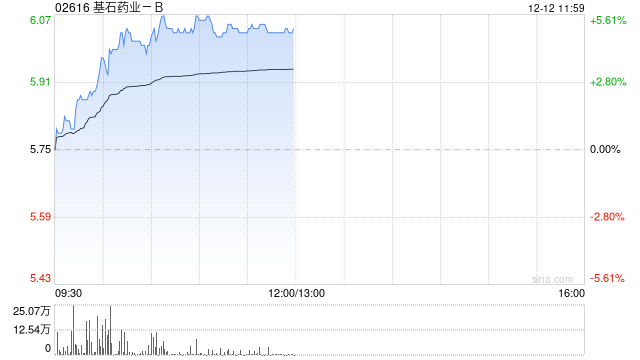 基石药业-B午前涨逾5% 普拉替尼获纳入国家医保目录  第1张