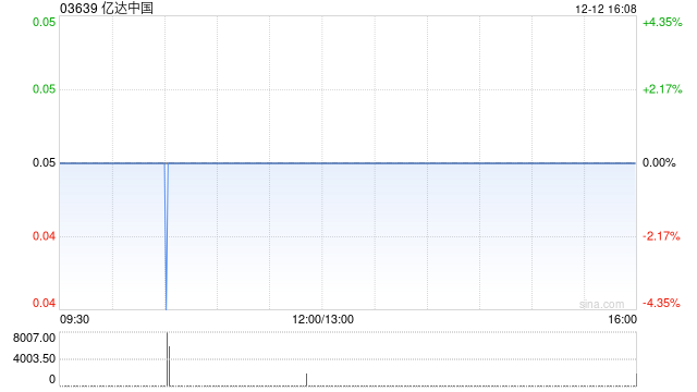 亿达中国前11个月合约销售金额约为6.81亿元 同比减少23.22% 第1张 亿达中国前11个月合约销售金额约为6.81亿元 同比减少23.22% 第1张