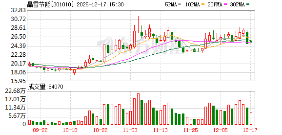 晶雪节能：行业处于寒冬期，需求萎缩导致第三季度业绩下滑  第1张