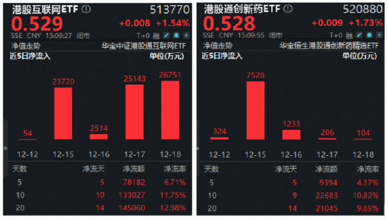 日美“靴子”落地,A+H集体上涨!超13亿资金埋伏就绪,港股互联网ETF(513770)后市反弹可期? 第1张 日美“靴子”落地,A+H集体上涨!超13亿资金埋伏就绪,港股互联网ETF(513770)后市反弹可期? 第1张