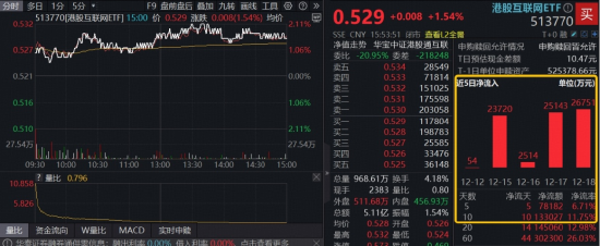 日美“靴子”落地,A+H集体上涨!超13亿资金埋伏就绪,港股互联网ETF(513770)后市反弹可期? 第4张 日美“靴子”落地,A+H集体上涨!超13亿资金埋伏就绪,港股互联网ETF(513770)后市反弹可期? 第4张