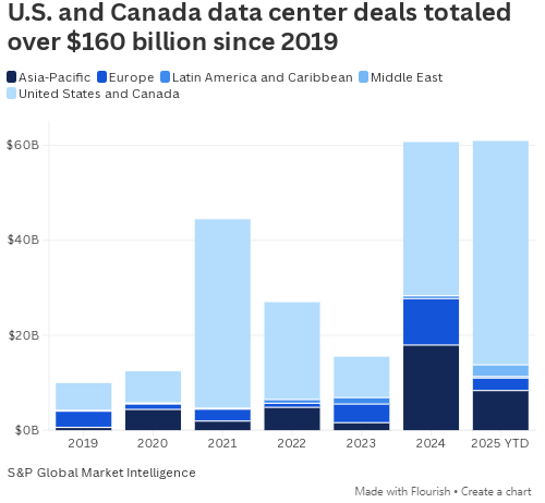 2025年数据中心交易规模达610亿美元创历史新高 第2张 2025年数据中心交易规模达610亿美元创历史新高 第2张