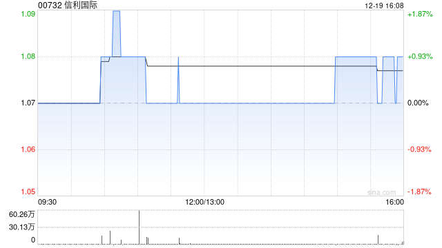 信利国际于12月19日斥资108万港元回购100万股  第1张