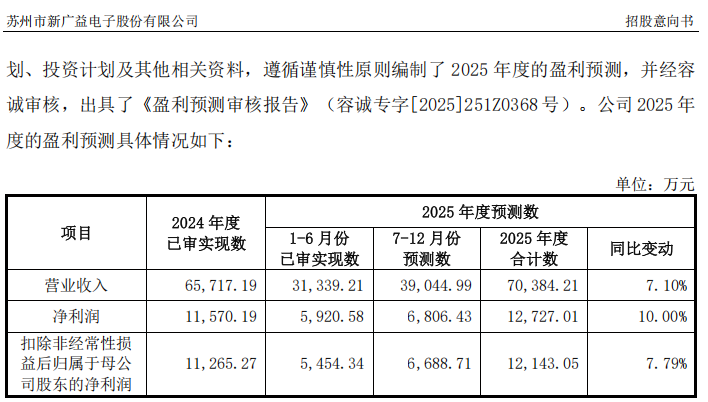 打新赚翻了!下周,又有新股来了 第6张 打新赚翻了!下周,又有新股来了 第6张
